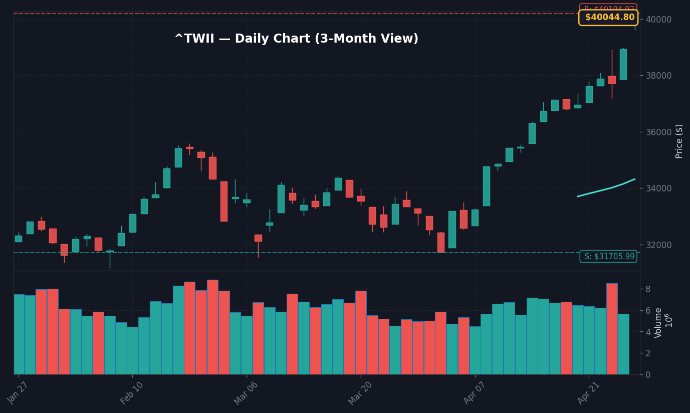 加權指數 daily chart
